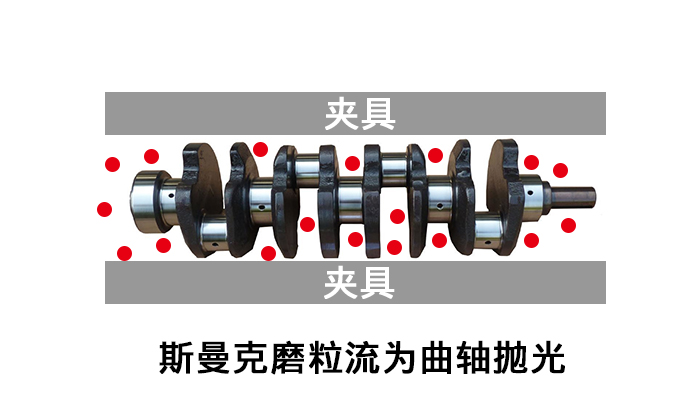 磨粒流流體拋光機