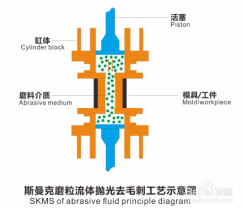 內(nèi)孔拋光去毛刺